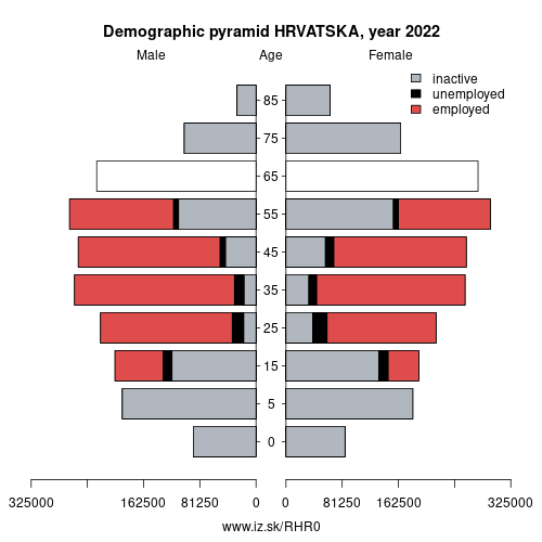 demographic pyramid HR0 HRVATSKA based on economic activity – employed, unemploye, inactive