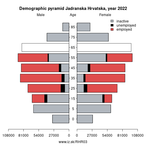 demographic pyramid HR03 Adriatic Croatia based on economic activity – employed, unemploye, inactive