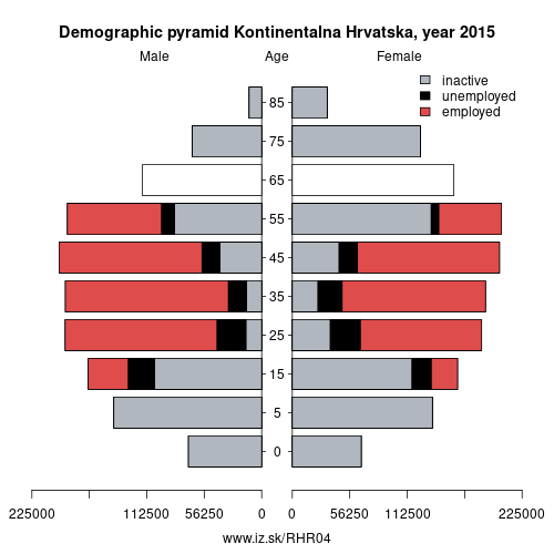 demographic pyramid HR04 Kontinentalna Hrvatska based on economic activity – employed, unemploye, inactive
