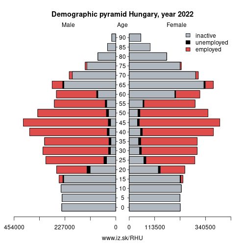 demographic pyramid HU Hungary based on economic activity – employed, unemploye, inactive