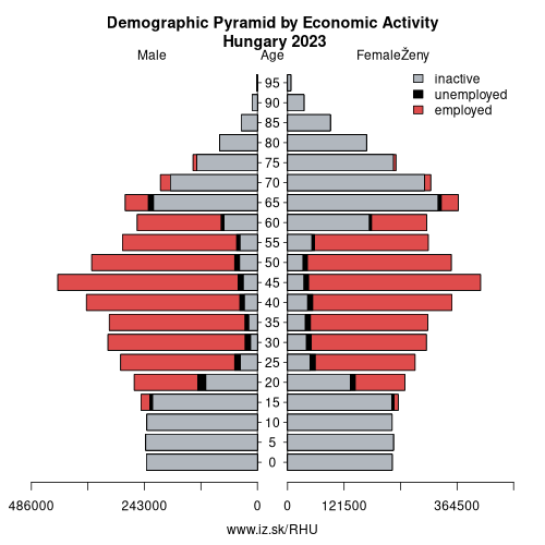 demographic pyramid HU Hungary based on economic activity – employed, unemploye, inactive