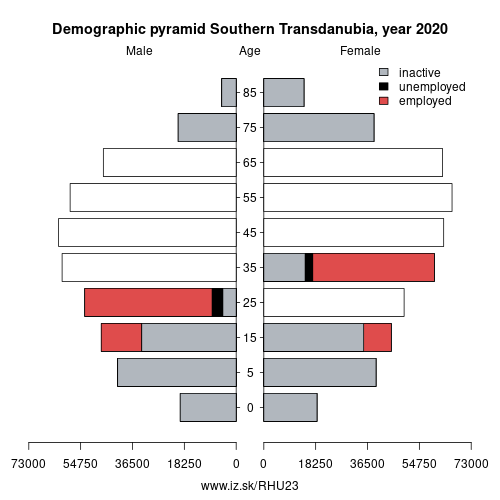 demographic pyramid HU23 Southern Transdanubia based on economic activity – employed, unemploye, inactive