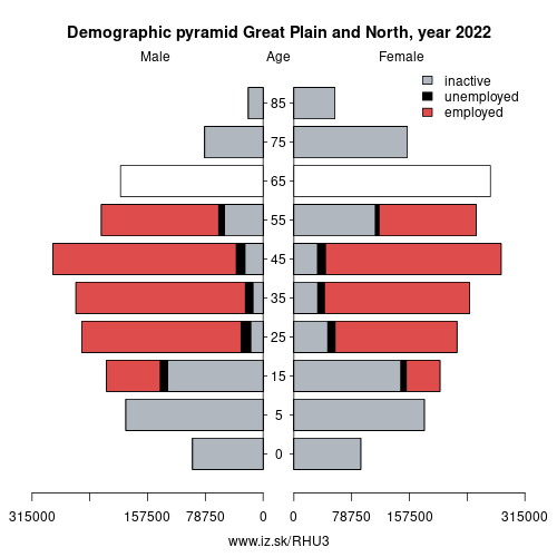 demographic pyramid HU3 Great Plain and North based on economic activity – employed, unemploye, inactive