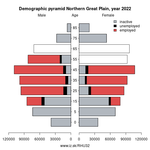 demographic pyramid HU32 Northern Great Plain based on economic activity – employed, unemploye, inactive