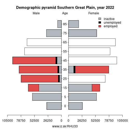 demographic pyramid HU33 Southern Great Plain based on economic activity – employed, unemploye, inactive