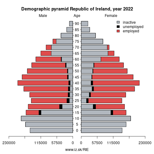 demographic pyramid IE Republic of Ireland based on economic activity – employed, unemploye, inactive