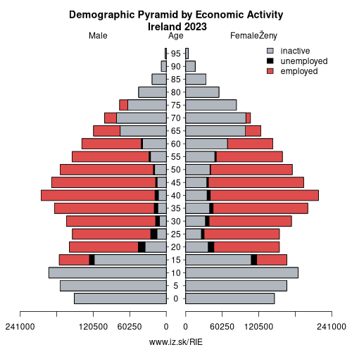 demographic pyramid IE Republic of Ireland based on economic activity – employed, unemploye, inactive