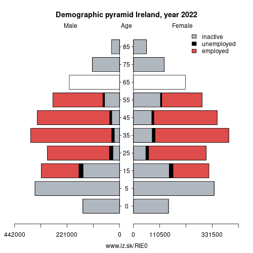 demographic pyramid IE0 Ireland based on economic activity – employed, unemploye, inactive