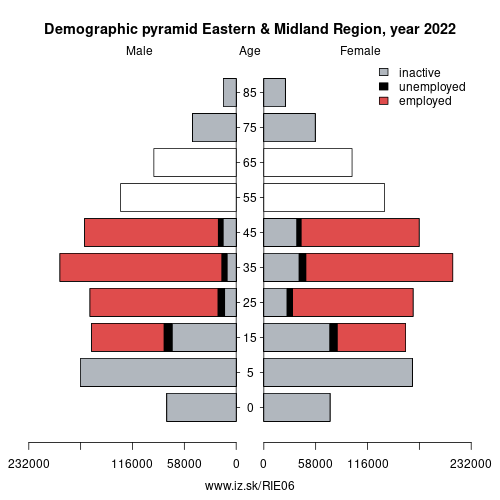 demographic pyramid IE06 Eastern & Midland Region based on economic activity – employed, unemploye, inactive