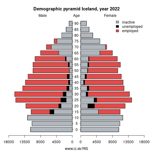 demographic pyramid IS Iceland based on economic activity – employed, unemploye, inactive