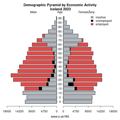 demographic pyramid IS Iceland based on economic activity – employed, unemploye, inactive