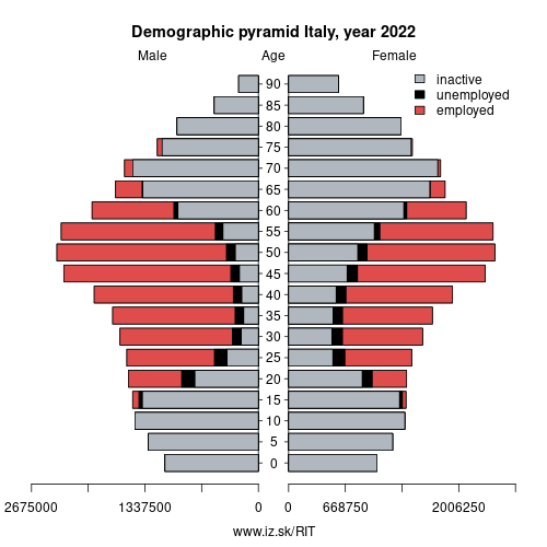 demographic pyramid IT Italy based on economic activity – employed, unemploye, inactive