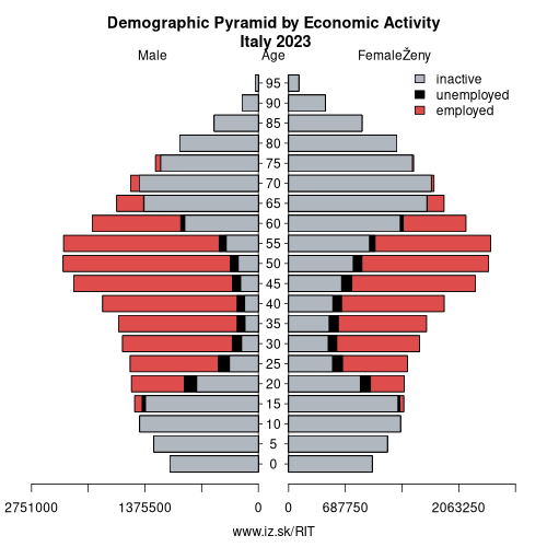 demographic pyramid IT Italy based on economic activity – employed, unemploye, inactive