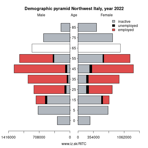 demographic pyramid ITC Northwest Italy based on economic activity – employed, unemploye, inactive