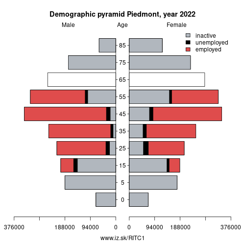 demographic pyramid ITC1 Piedmont based on economic activity – employed, unemploye, inactive