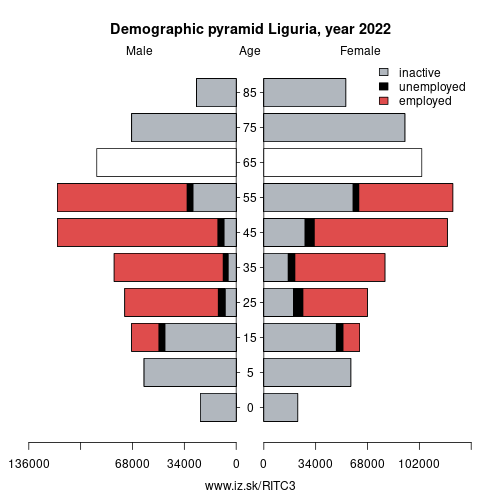 demographic pyramid ITC3 Liguria based on economic activity – employed, unemploye, inactive