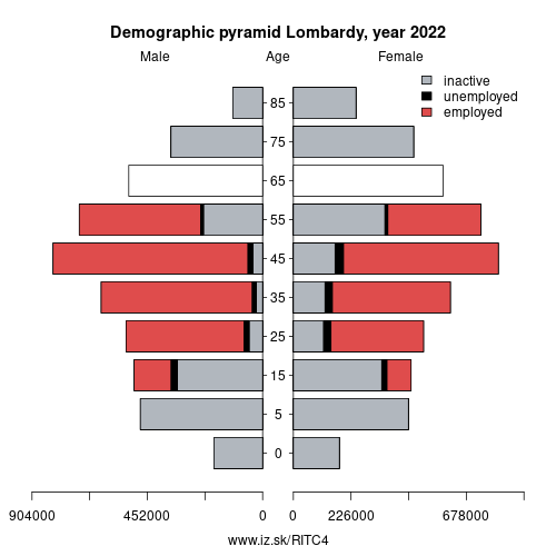 demographic pyramid ITC4 Lombardy based on economic activity – employed, unemploye, inactive