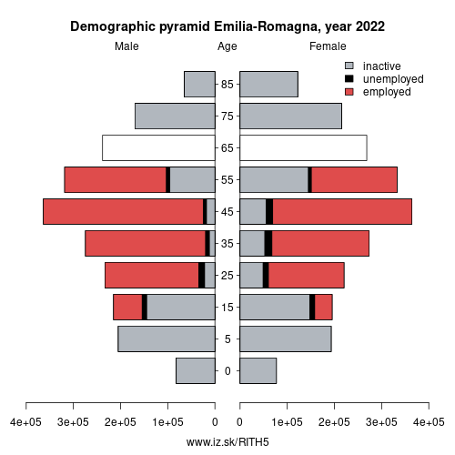 demographic pyramid ITH5 Emilia-Romagna based on economic activity – employed, unemploye, inactive