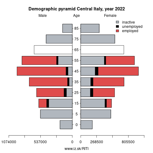 demographic pyramid ITI Central Italy based on economic activity – employed, unemploye, inactive