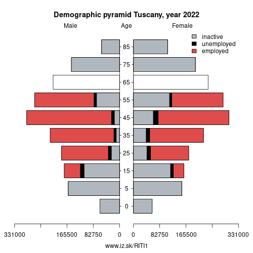 demographic pyramid ITI1 Tuscany based on economic activity – employed, unemploye, inactive