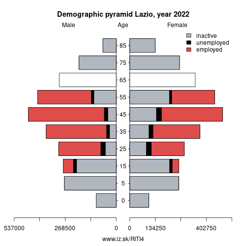 demographic pyramid ITI4 Lazio based on economic activity – employed, unemploye, inactive