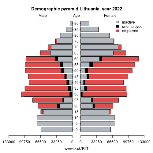 demographic pyramid LT Lithuania based on economic activity – employed, unemploye, inactive