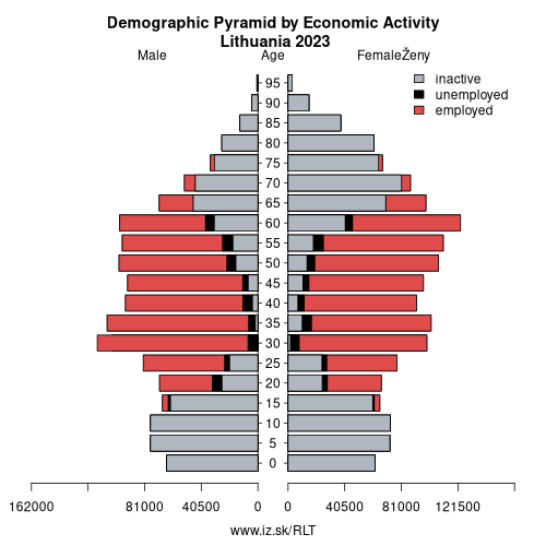 demographic pyramid LT Lithuania based on economic activity – employed, unemploye, inactive