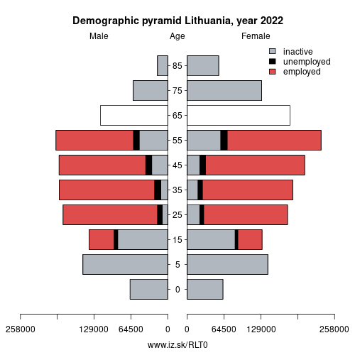 demographic pyramid LT0 Lithuania based on economic activity – employed, unemploye, inactive