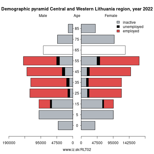 demographic pyramid LT02 Central and Western Lithuania region based on economic activity – employed, unemploye, inactive