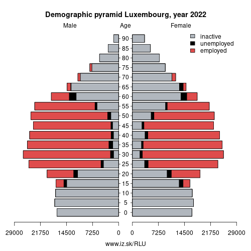 demographic pyramid LU LUXEMBOURG based on economic activity – employed, unemploye, inactive