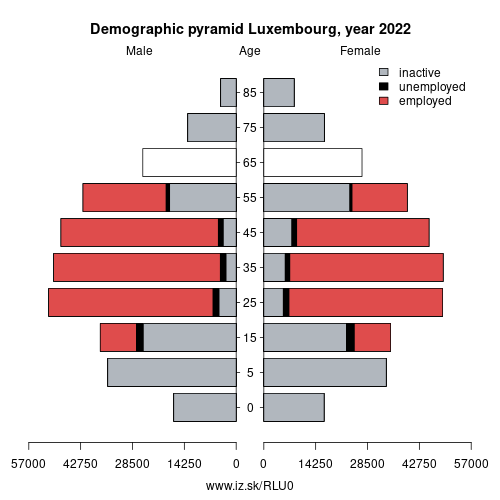 demographic pyramid LU0 Luxembourg based on economic activity – employed, unemploye, inactive