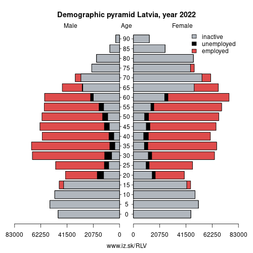 demographic pyramid LV Latvia based on economic activity – employed, unemploye, inactive