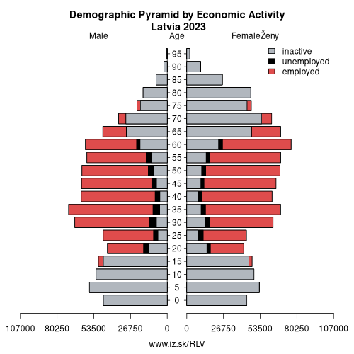 demographic pyramid LV Latvia based on economic activity – employed, unemploye, inactive