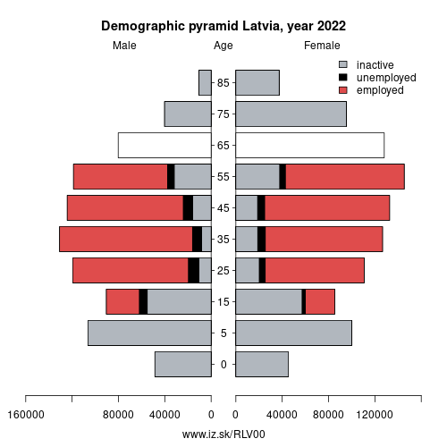 demographic pyramid LV00 Latvia based on economic activity – employed, unemploye, inactive