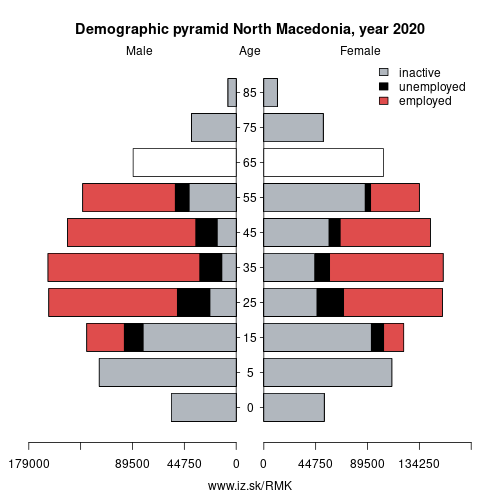 demographic pyramid MK North Macedonia based on economic activity – employed, unemploye, inactive
