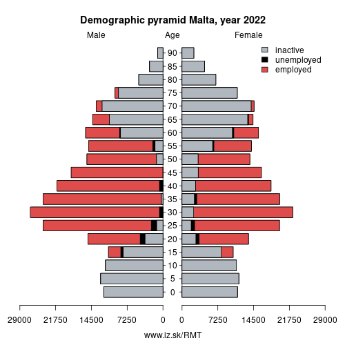 demographic pyramid MT Malta based on economic activity – employed, unemploye, inactive