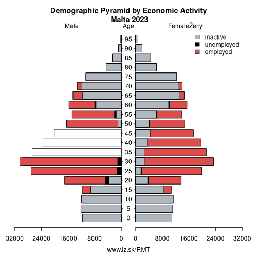 demographic pyramid MT Malta based on economic activity – employed, unemploye, inactive