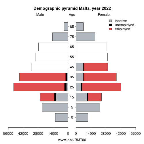 demographic pyramid MT00 Malta based on economic activity – employed, unemploye, inactive
