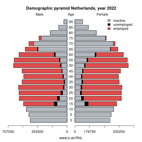 demographic pyramid NL Netherlands based on economic activity – employed, unemploye, inactive