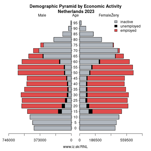 demographic pyramid NL Netherlands based on economic activity – employed, unemploye, inactive