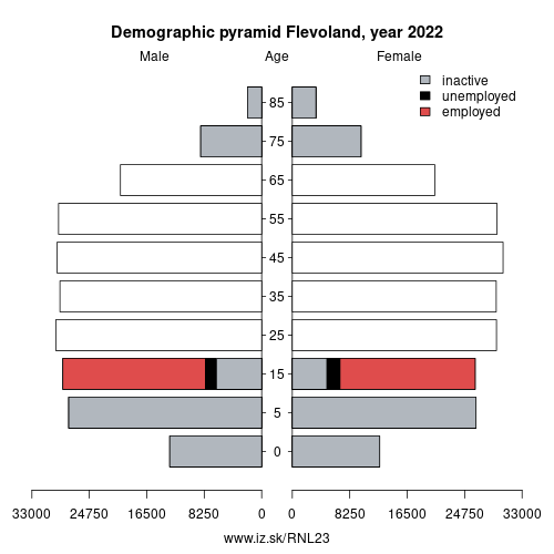 demographic pyramid NL23 Flevoland based on economic activity – employed, unemploye, inactive