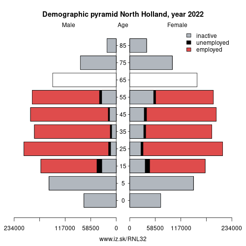demographic pyramid NL32 North Holland based on economic activity – employed, unemploye, inactive