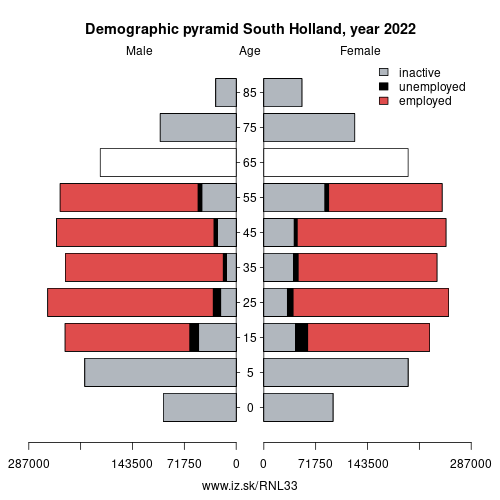 demographic pyramid NL33 South Holland based on economic activity – employed, unemploye, inactive