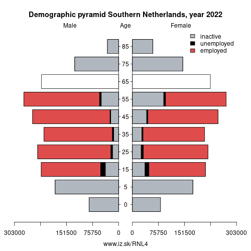 demographic pyramid NL4 Southern Netherlands based on economic activity – employed, unemploye, inactive