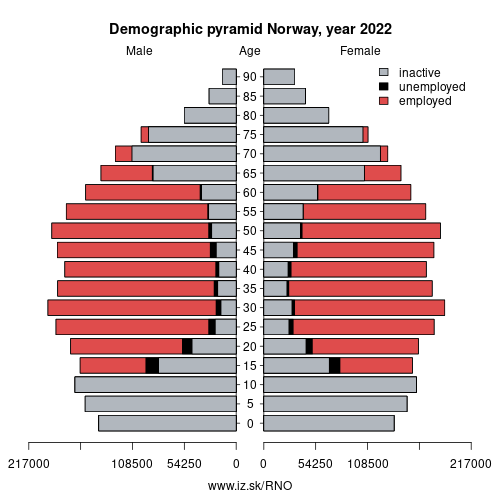 demographic pyramid NO NORGE based on economic activity – employed, unemploye, inactive