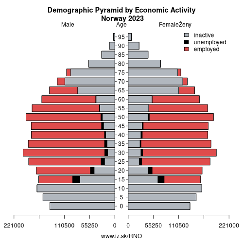 demographic pyramid NO Norway based on economic activity – employed, unemploye, inactive