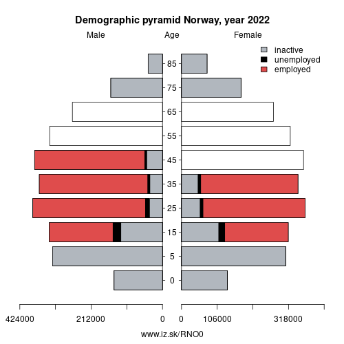 demographic pyramid NO0 Norway based on economic activity – employed, unemploye, inactive