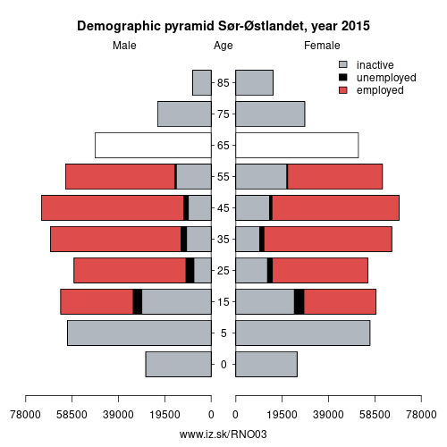 demographic pyramid NO03 Sør-Østlandet based on economic activity – employed, unemploye, inactive