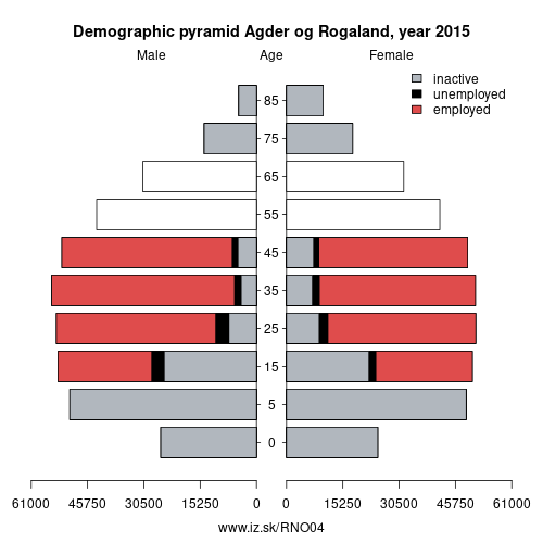 demographic pyramid NO04 Agder og Rogaland based on economic activity – employed, unemploye, inactive