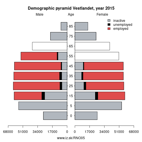 demographic pyramid NO05 Vestlandet based on economic activity – employed, unemploye, inactive